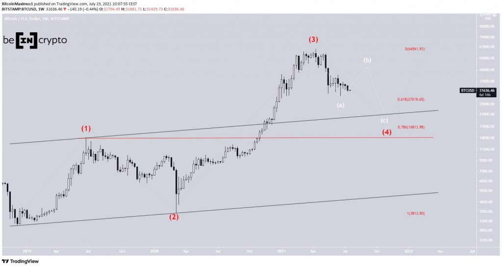 Outlining Potential Bitcoin (BTC) Wave Counts
