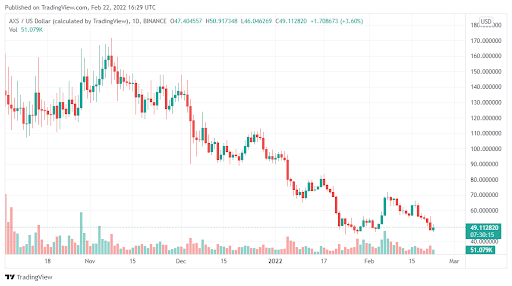 Axie Infinity (AXS) price prediction, it could bounce back by about 15%
