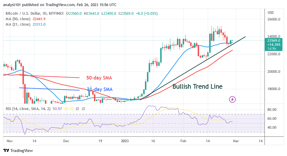Bitcoin Price Prediction for Today, February 27: BTC Price Rebounds but Risks Decline below $23K