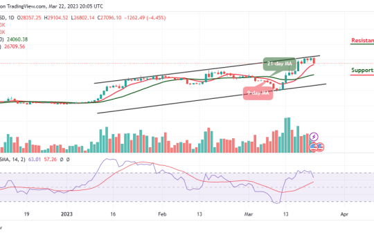 Bitcoin Price Prediction for Today, March 22: BTC/USD Falls 4.45% to Hit $26,802 Support