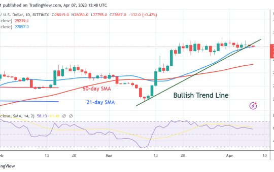 Bitcoin Price Prediction for Today, April 7: BTC Price Stabilizes above $27.8K for a Possible Rebound